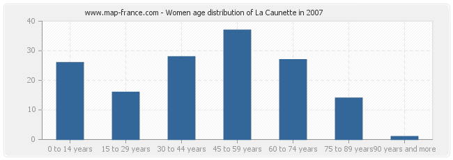 Women age distribution of La Caunette in 2007